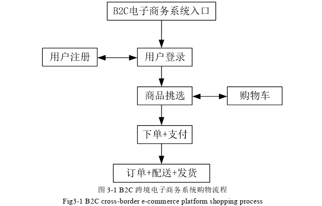 电子商务论文怎么写