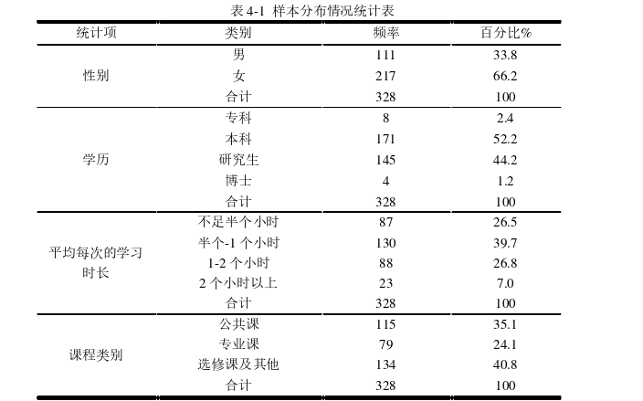 基于TAM和TTF整合视角的SPOC平台用户使用意愿探讨