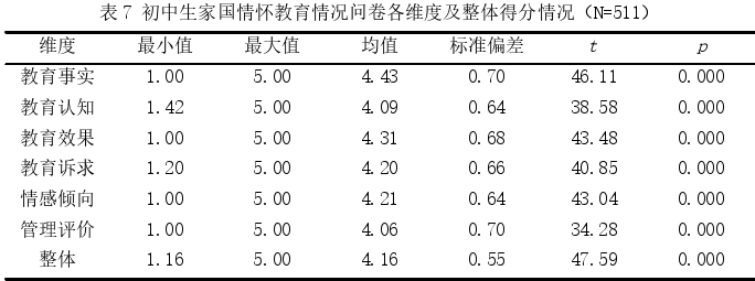 初中生家国情怀教育现状调查探讨