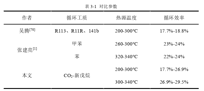 超临界CO2二元混合工质中低温余热布雷顿循环发电系统性能思考