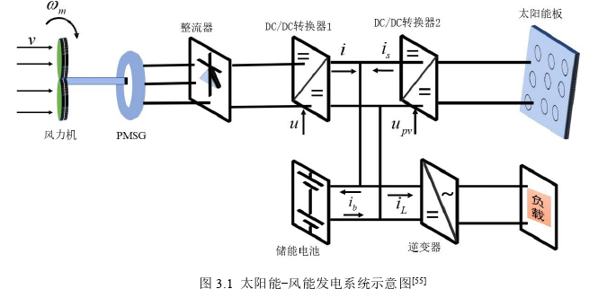 非高斯电力系统优化决策与控制