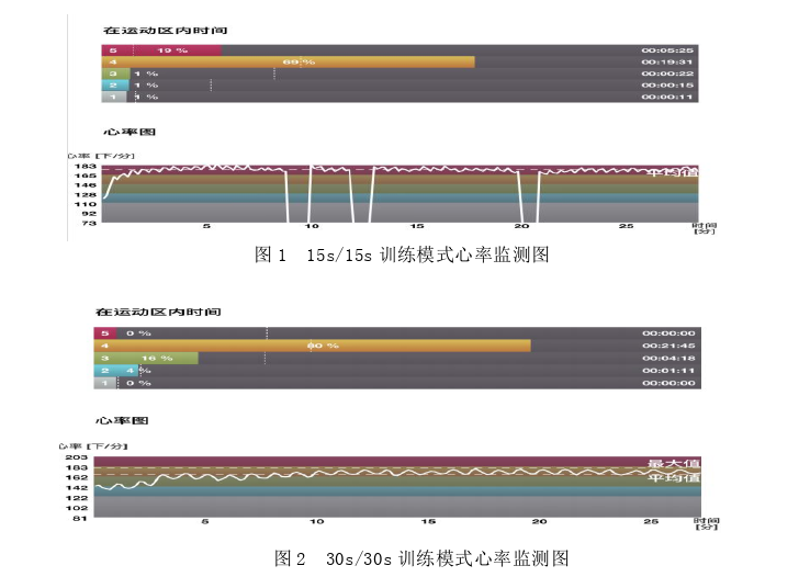 12周HIIT训练对大学生身体成分及有氧运动能力的影响