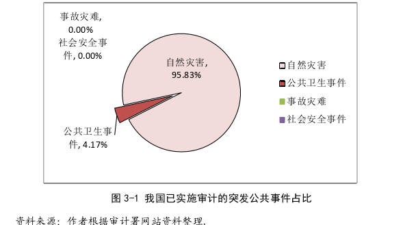 突发公共事件审计优化思考——以我国新冠肺炎疫情为例