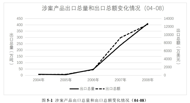 印度反倾销对中国企业出口行为的影响——基于不锈钢冷轧卷板案的分析