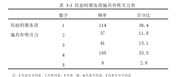 旅游管理论文怎么写