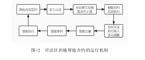 区块链智能合约司法推广问题探讨