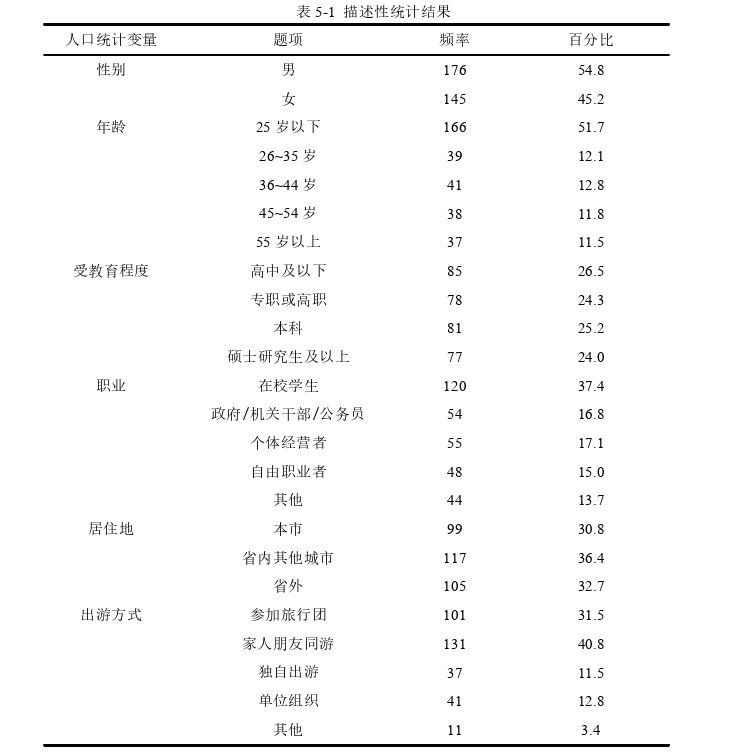 乡村旅游者地方感、恢复性环境感知与环境责任行为的关系思考