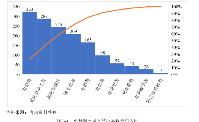 史丹利百得深圳公司保税原材料进口物流管理改进探讨