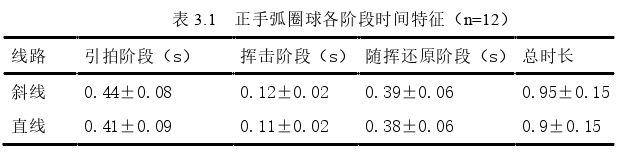 优秀乒乓球运动员不同线路正手弧圈球技术动作的生物力学差异探讨