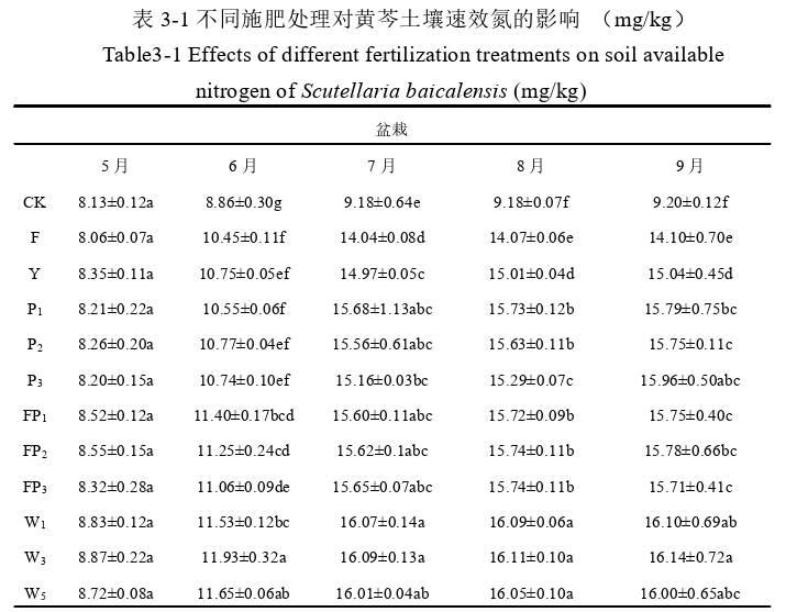 黄芩专用有机肥的肥效及对土壤肥力影响的探讨