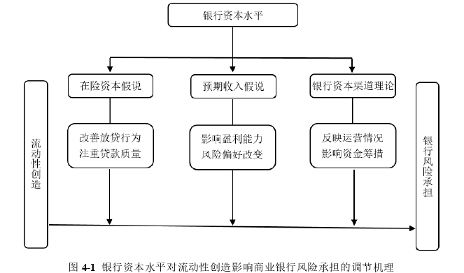 流动性创造对商业银行风险承担的影响思考