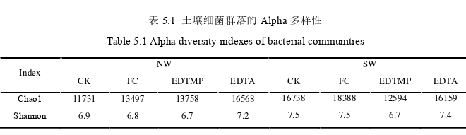 淋洗对镉污染修复土壤微生物群落的影响