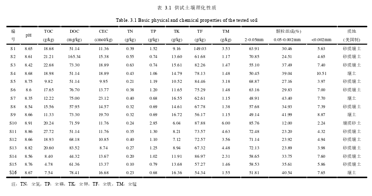 活性炭对土壤中多环芳烃生物有效性及生态风险的阻控作用探讨