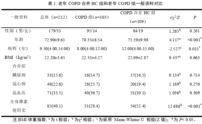 老年慢性阻塞性肺疾病合并低皮质醇血症危险因素分析