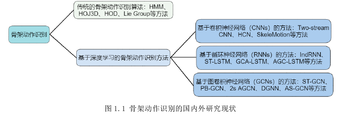 协同时空注意力的骨架动作识别探讨