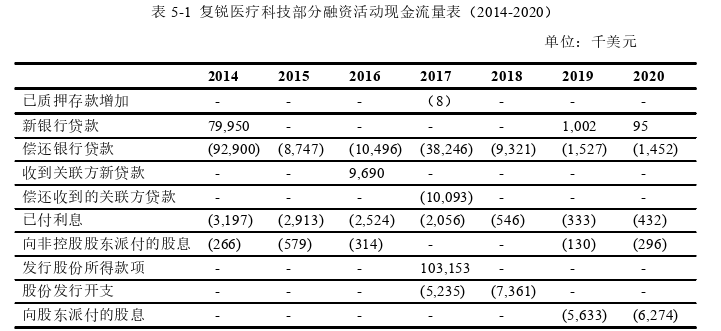 复锐医疗科技被分拆上市财务绩效探讨