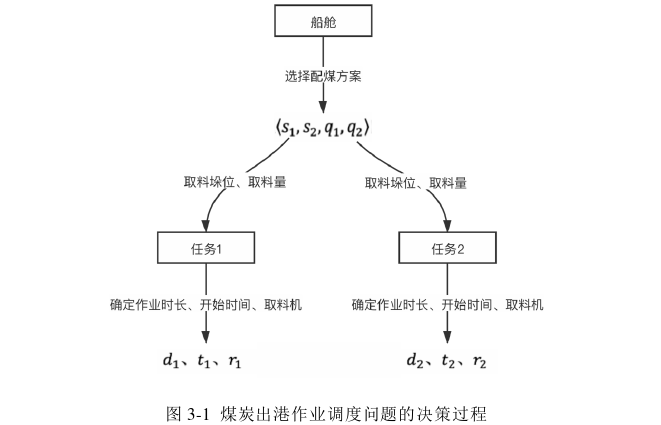 配煤与装船协同调度优化探讨