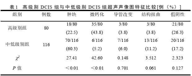 超声与乳腺x线摄影联合对高级别与中低级别乳腺导管原位癌的诊断价值