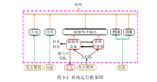 含碳捕集电厂与风电的电力系统源-荷多时间尺度低碳经济调度探讨