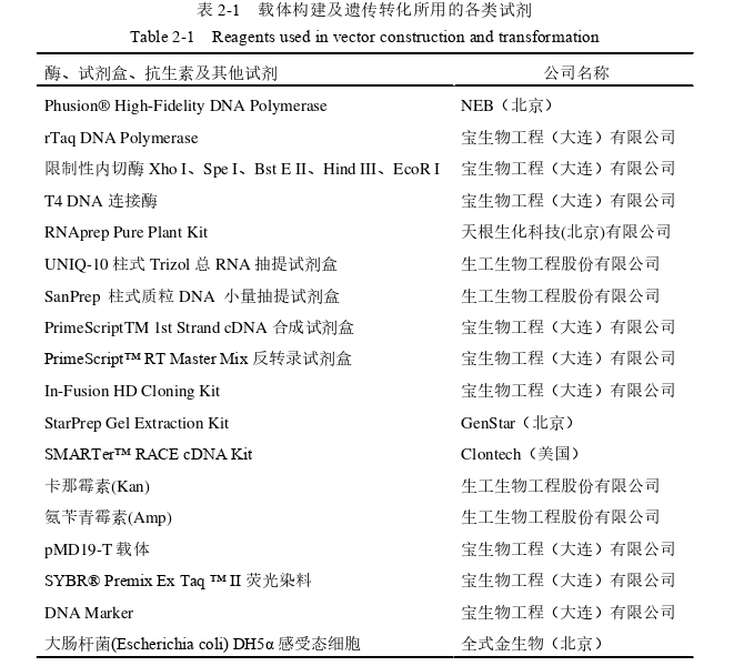 叶酸合成关键酶基因MsGCHI和MsADCS对百脉根的聚合转化