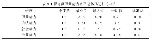 幼儿园保育员职业能力现状调查探讨——以长春市J区为例