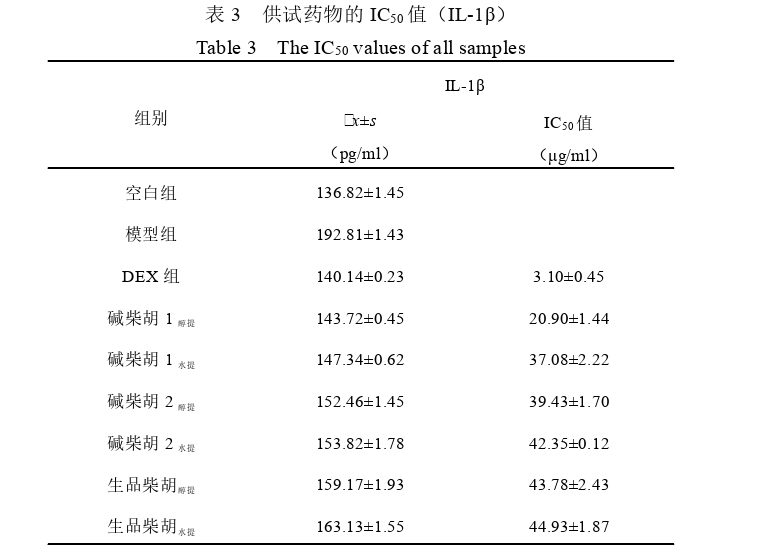 碱柴胡炮制工艺及其提取物体外抗炎活性探讨