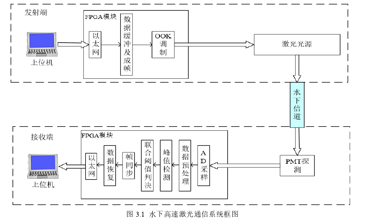 基于FPGA的水下高速激光通信系统的思考