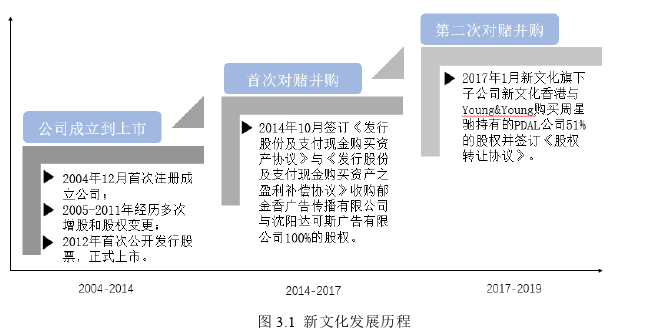 新文化对PDAL对赌并购的经济效果评价及策略分析