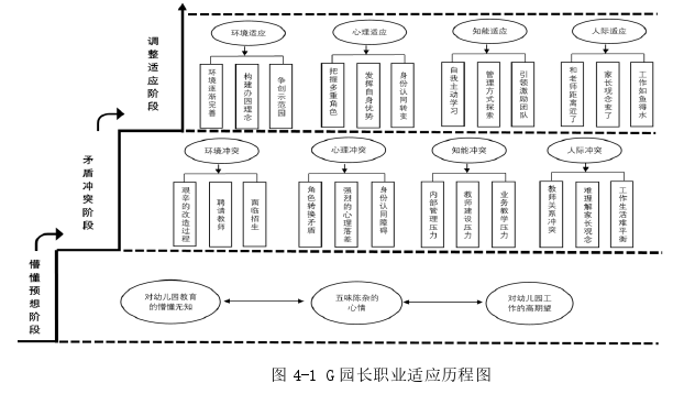 幼儿园转岗园长职业适应的叙事思考