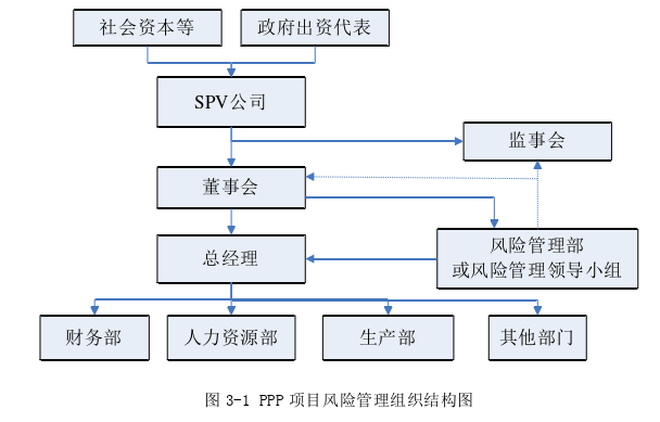 PPP项目过渡期风险管理探讨--以市政类G项目为例