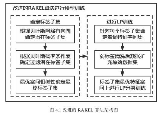 基于改进的随机k标签项心电异常诊断方法探讨