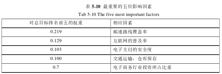 电子商务论文怎么写