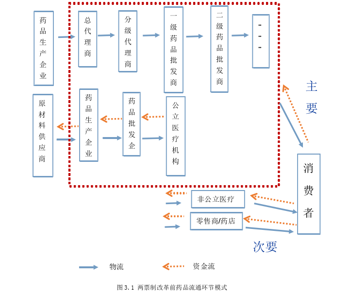 两票制对上市医药企业财务业绩的影响