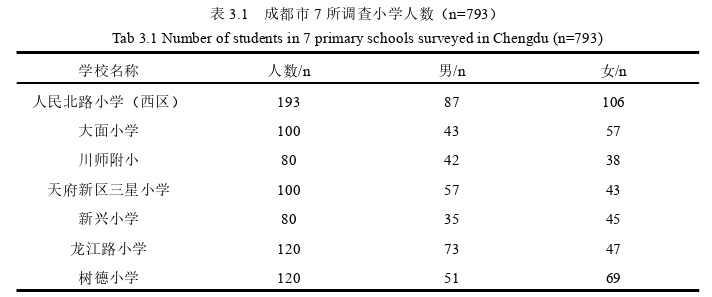 成都市六年级小学生体力活动水平、身体自尊与焦虑的关系探讨