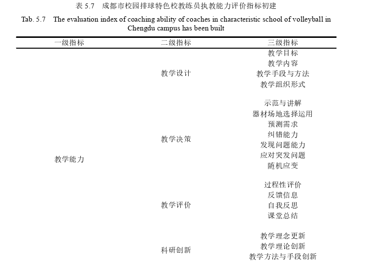 成都市排球特色校教练员执教能力评价指标体系构建思考