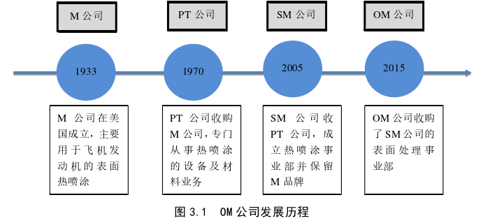 OM公司热喷涂产品市场营销策略优化探讨