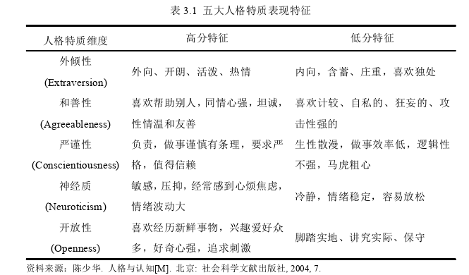 乡村旅游地游客人格特质、体验价值与重游意愿的关系探讨——以婺源为例