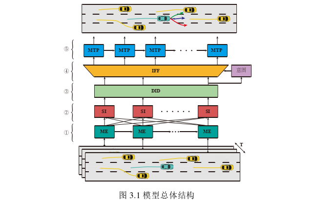 基于时空注意力的多模态轨迹预测方法思考