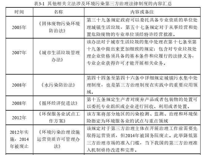 我国环境污染第三方治理法律制度探讨