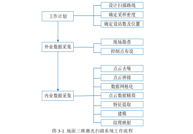 三维激光扫描技术在建筑施工阶段的应用成熟度探讨