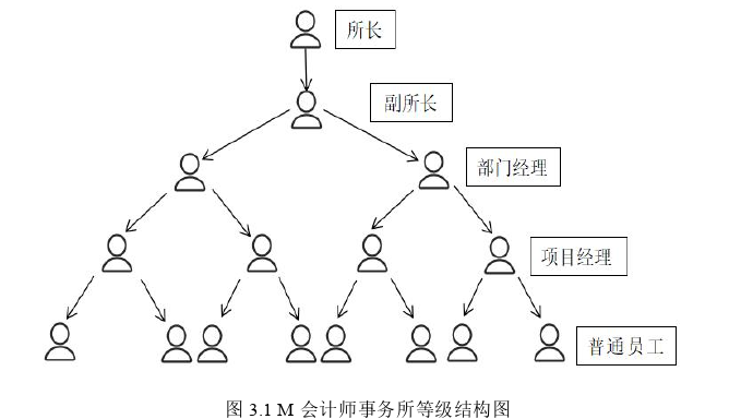 约束与自由：双重治理体制下会计师的劳动过程探讨——基于M事务所的调查与分析