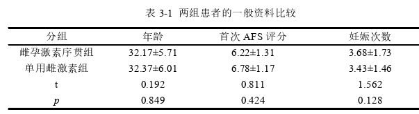 应用经阴道三维超声对不同方案治疗宫腔粘连术后内膜修复的定量评价