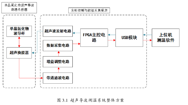 单晶氧化物智能超声波导测温技术探讨