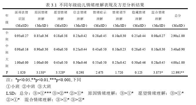 学前教育论文怎么写