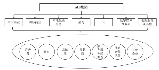 ALB电商企业商业模式创新路径探讨