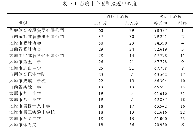 太原市六城区篮球体育组织网络关系特征探讨