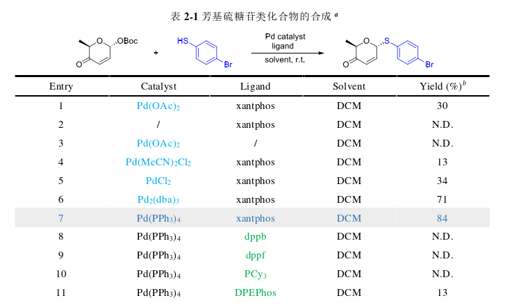 基于吡喃酮的硫糖苷类化合物的立体选择性合成探讨