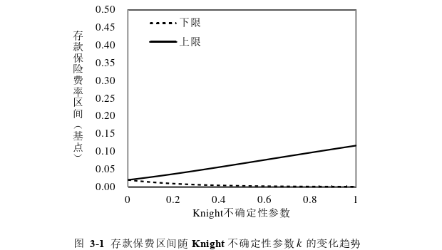 基于Knight不确定性与系统性风险的存款保险定价思考