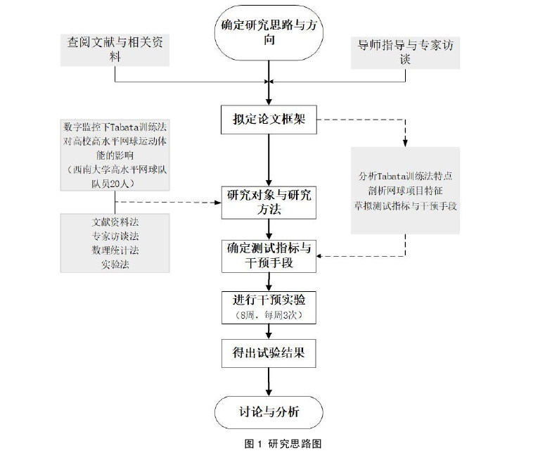 数字监控下Tabata训练法对高校高水平网球运动员体能的影响探讨