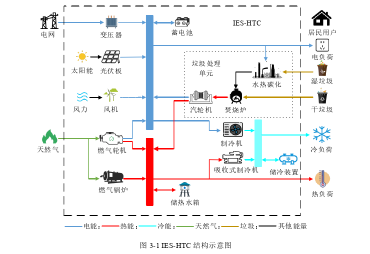 计及垃圾水热碳化的综合能源系统优化调度